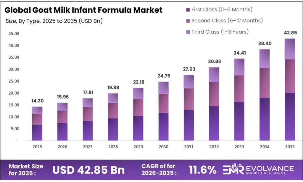 Goat Milk Infant Formula Market