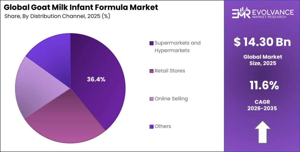 Goat Milk Infant Formula Market Share