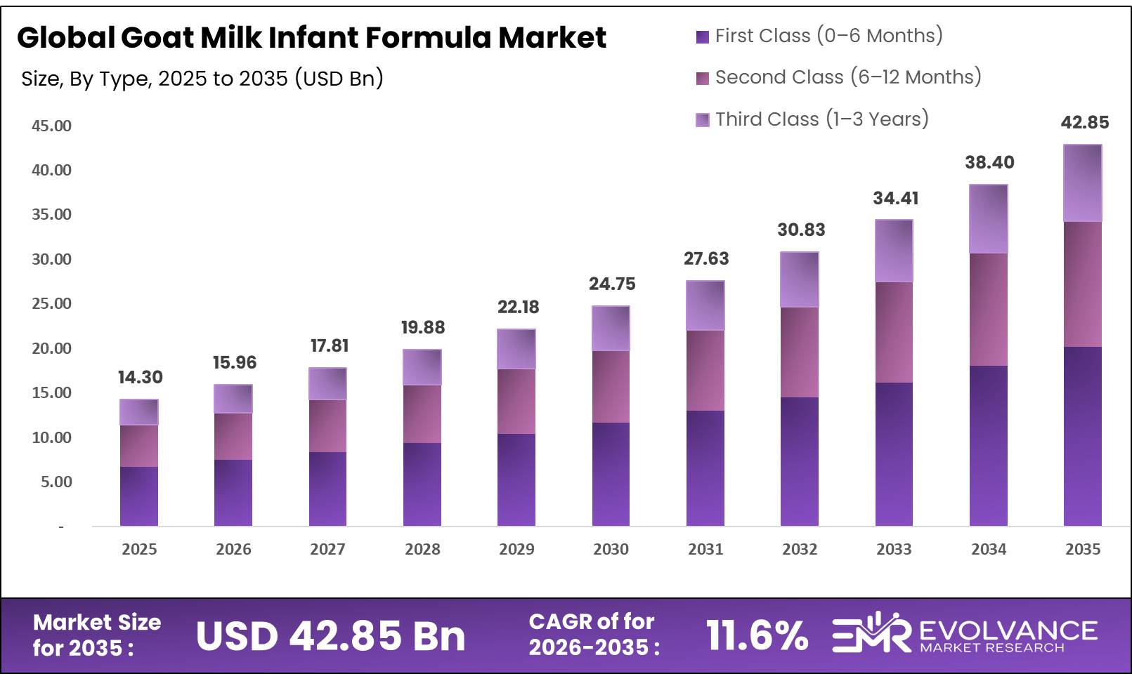 Goat Milk Infant Formula Market