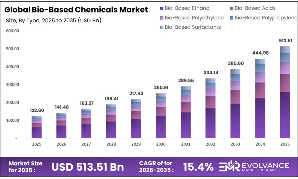 Bio-Based Chemicals Market