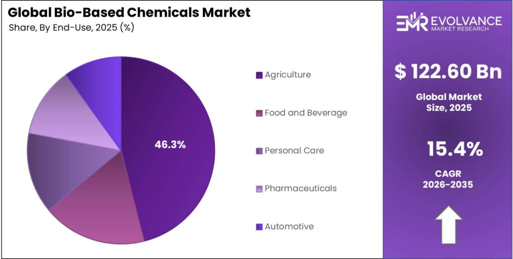 Bio-Based Chemicals Market Share