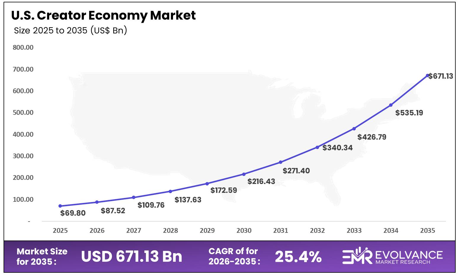 Creator Economy Market Country