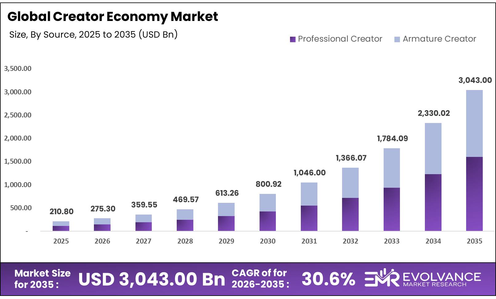 Creator Economy Market