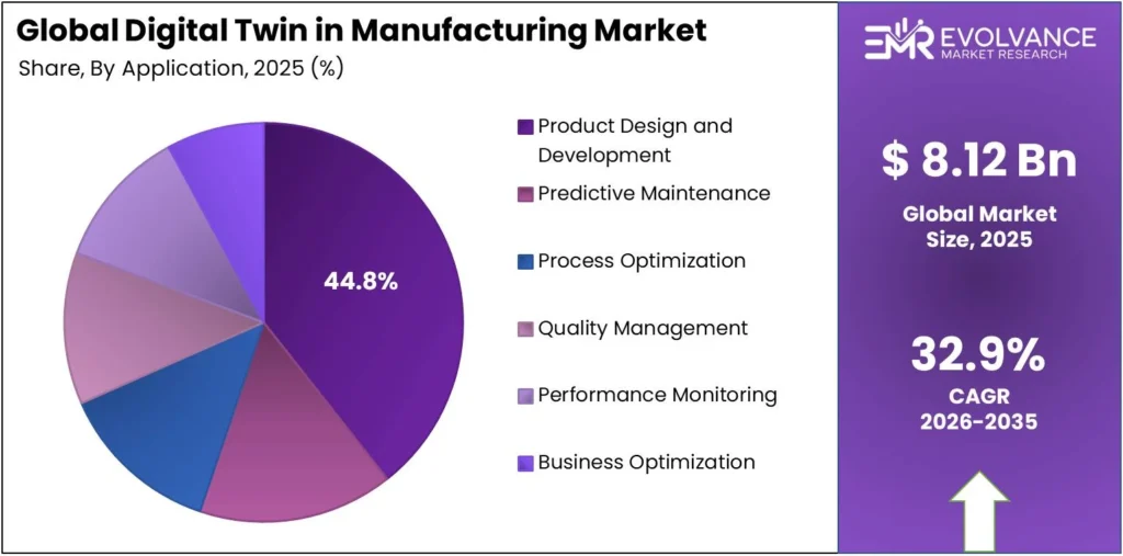 Digital Twin in Manufacturing Market Share Analysis Chart