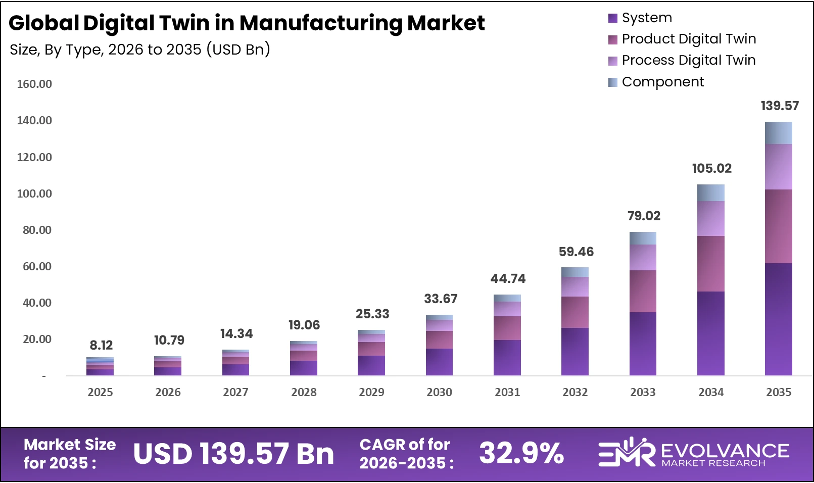 Digital Twin in Manufacturing Market Size Analysis Bar Graph