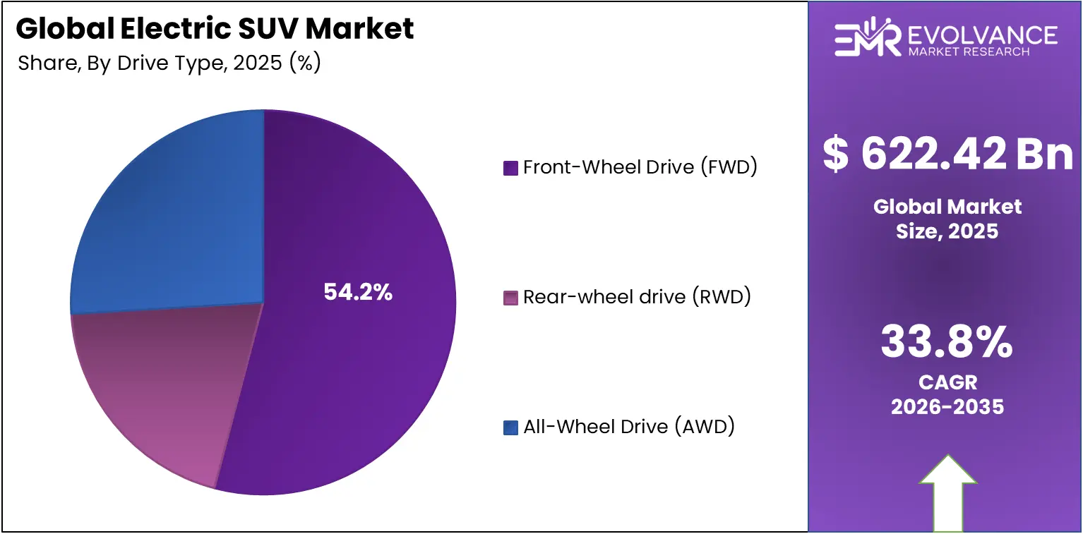 Pie chart displaying the market share of Electric SUV Market by Application segment.