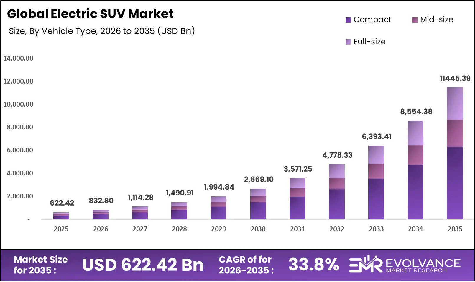 Bar graph illustrating the market size analysis of Electric SUV Market.
