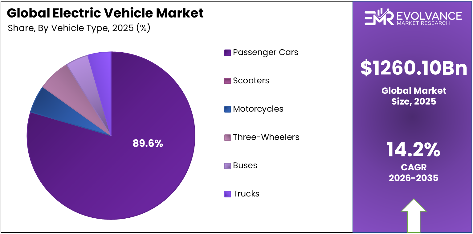 Pie chart displaying the market share of Electric Vehicle Market by Application segment.