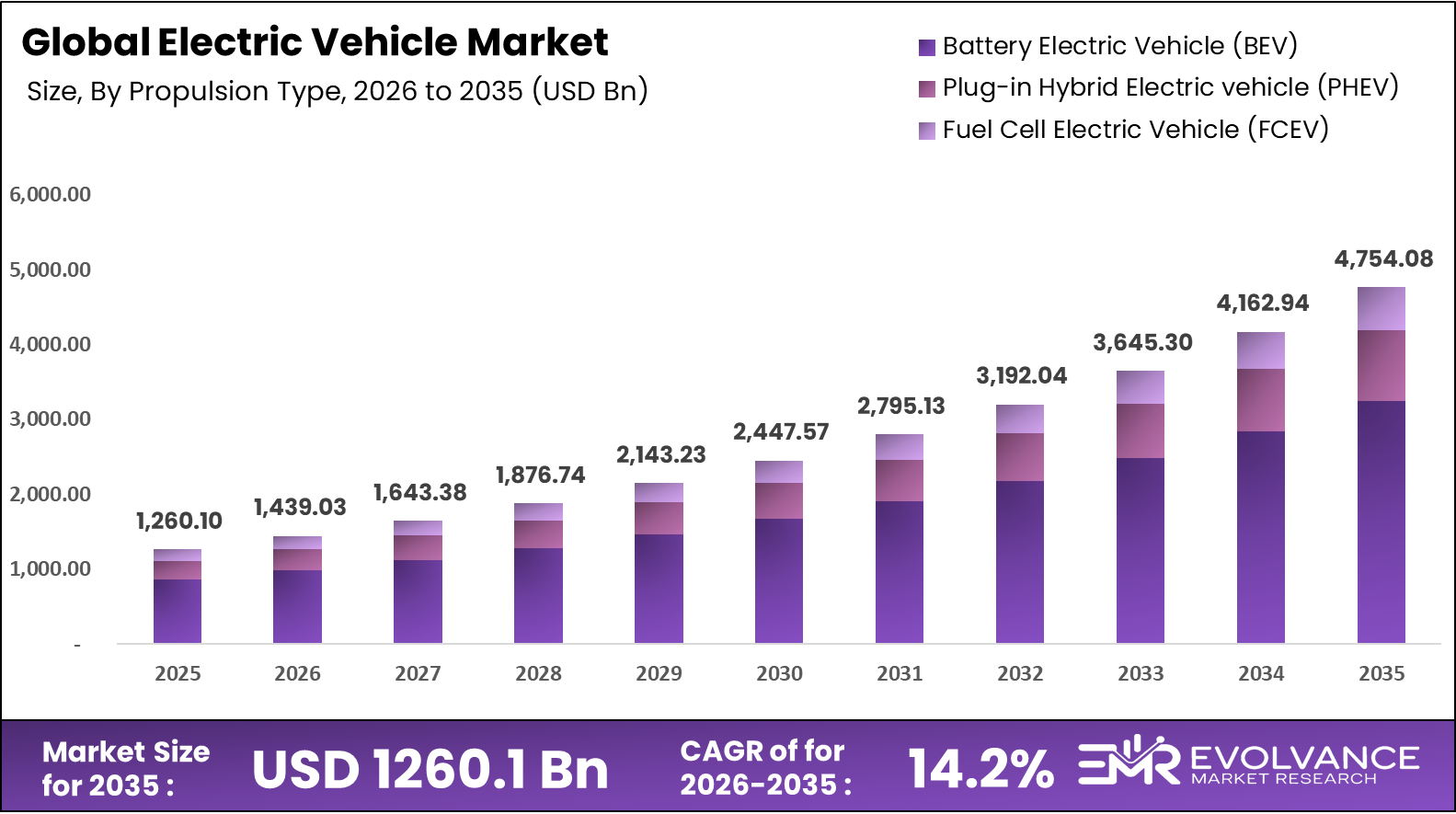 Bar graph illustrating the market size analysis of Electric Vehicle Market.