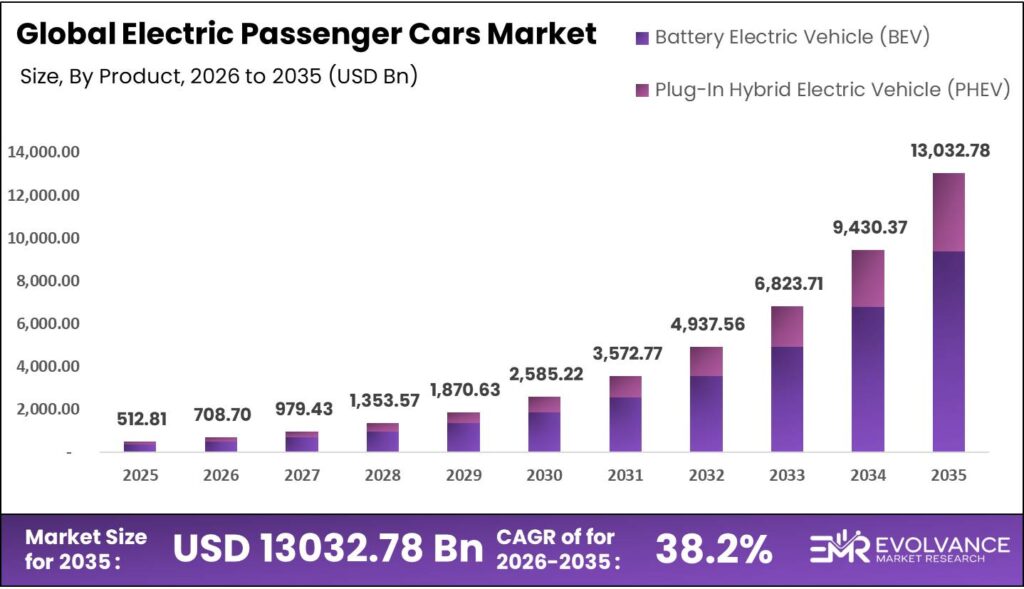Bar graph illustrating the market size analysis of Electric Passenger Cars Market.