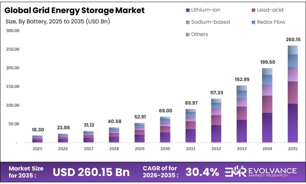 Grid Energy Storage Market