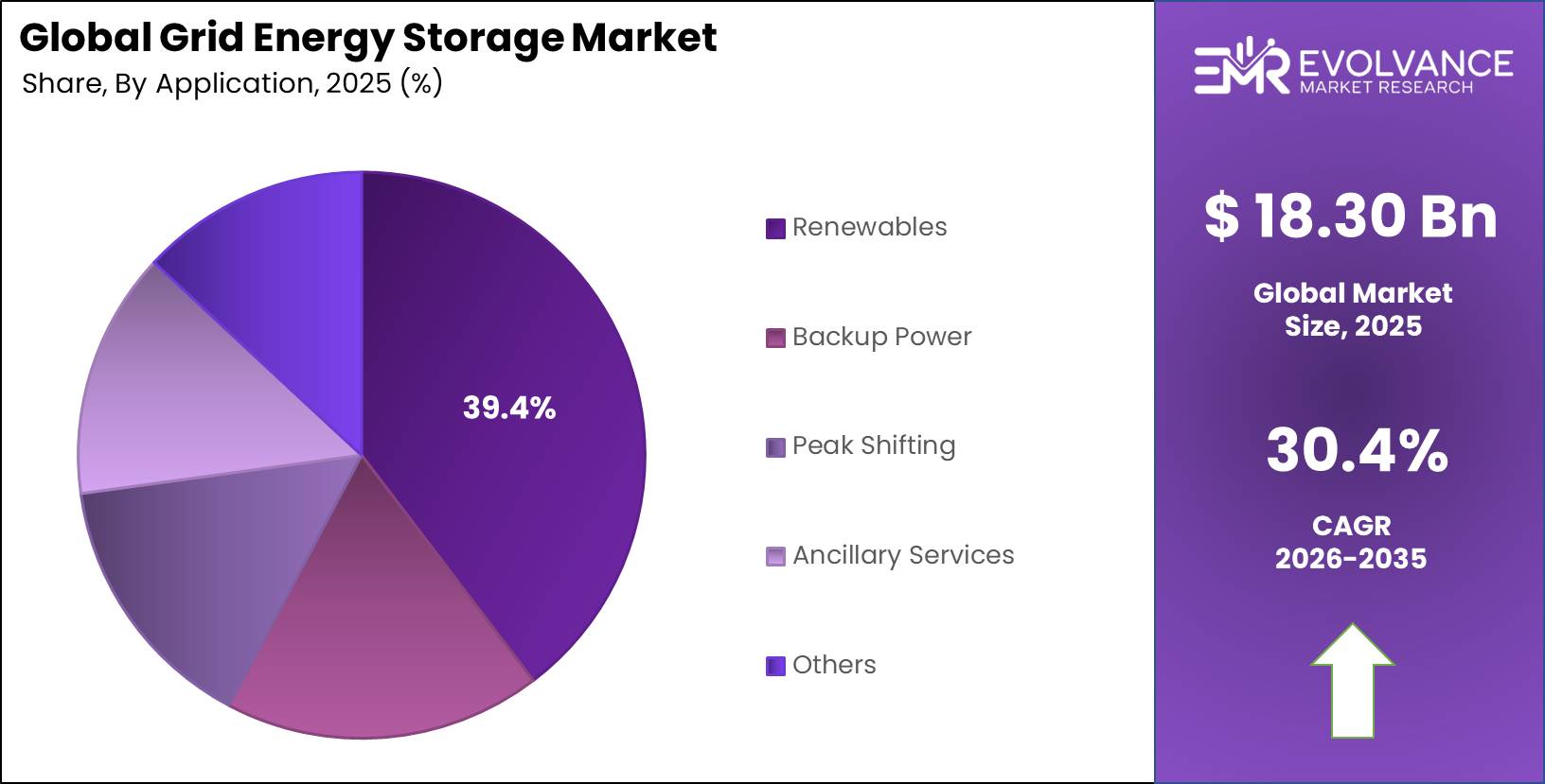 Grid Energy Storage Market Size, Share | CAGR of 30.4%