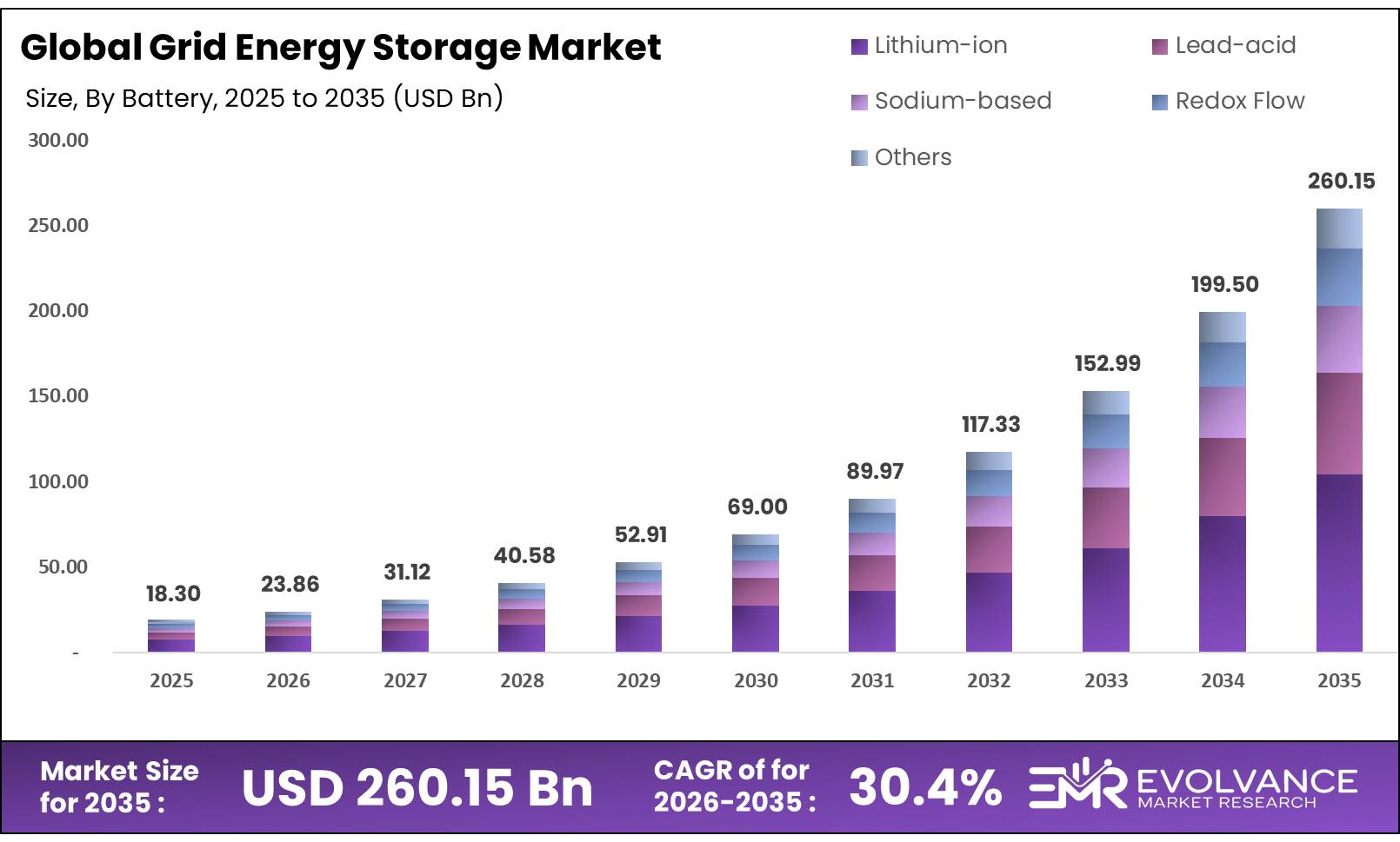Grid Energy Storage Market