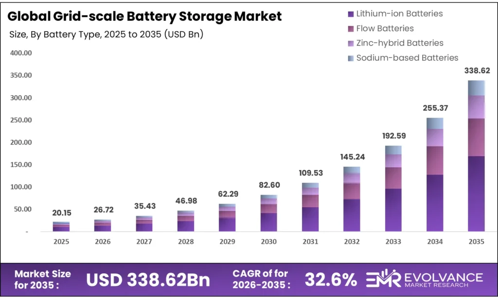 Grid-scale Battery Storage Market