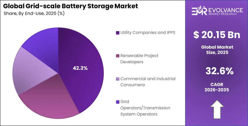 Grid-scale Battery Storage Market Share