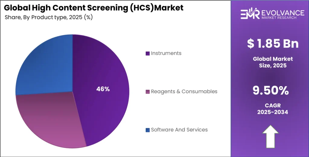 High Content Screening (HCS) Market Share Analysis Chart