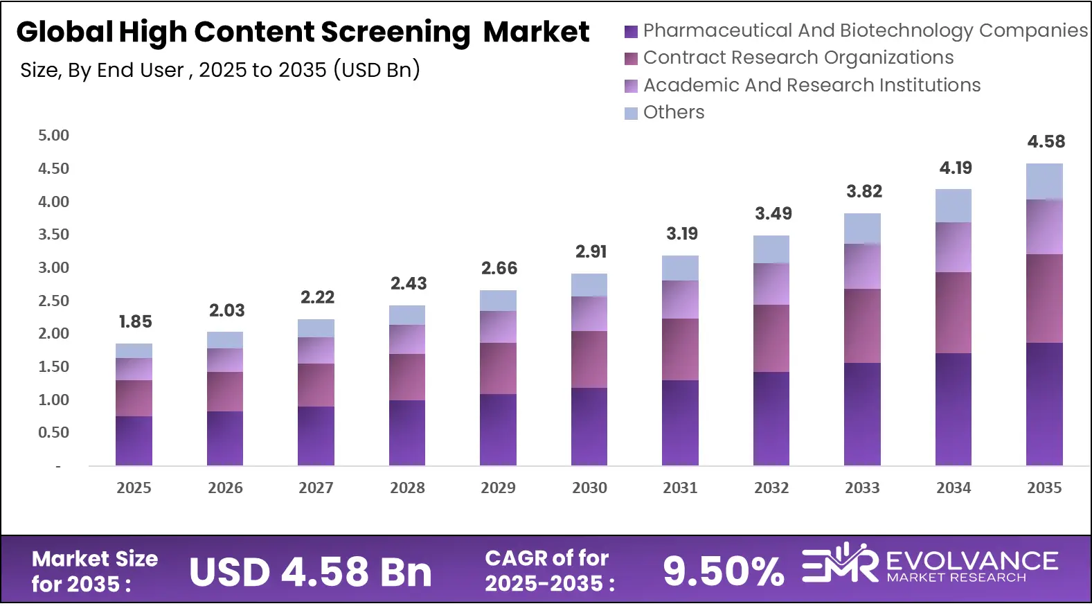 High Content Screening (HCS) Market Size Analysis Bar Graph