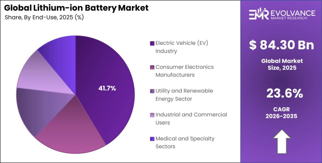 Lithium-ion Battery Market Share