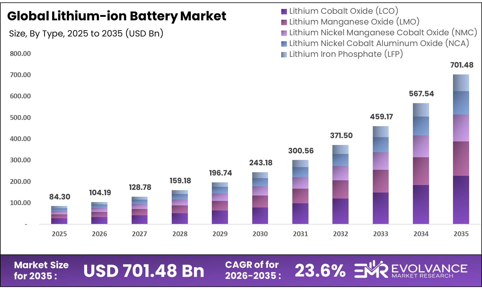 Lithium-ion Battery Market