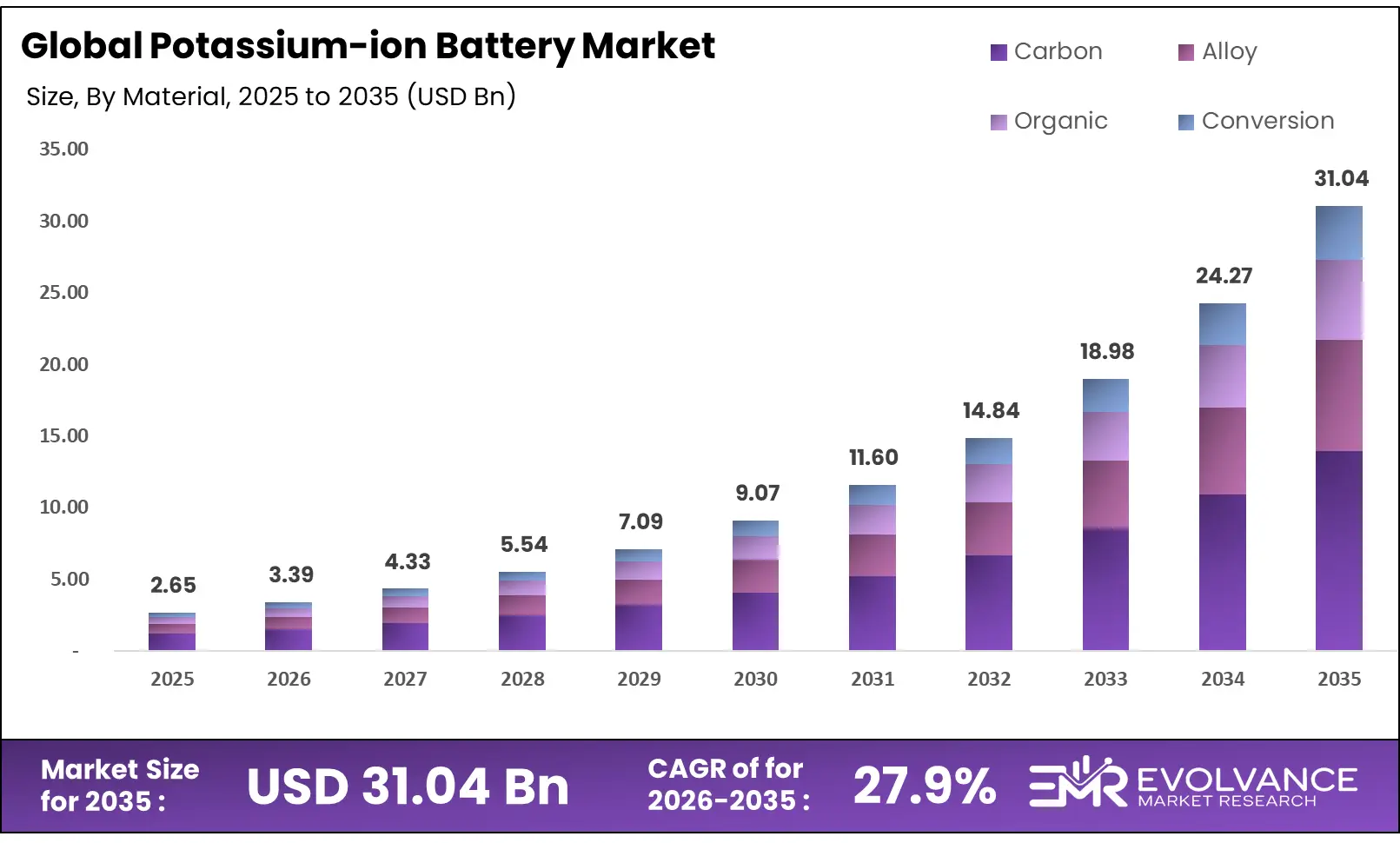 Potassium-ion Battery Market