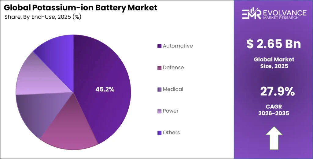 Potassium-ion Battery Market Share