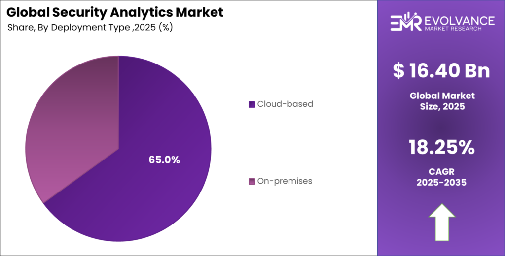 Security Analytics Market Share Analysis Chart by Deployment type