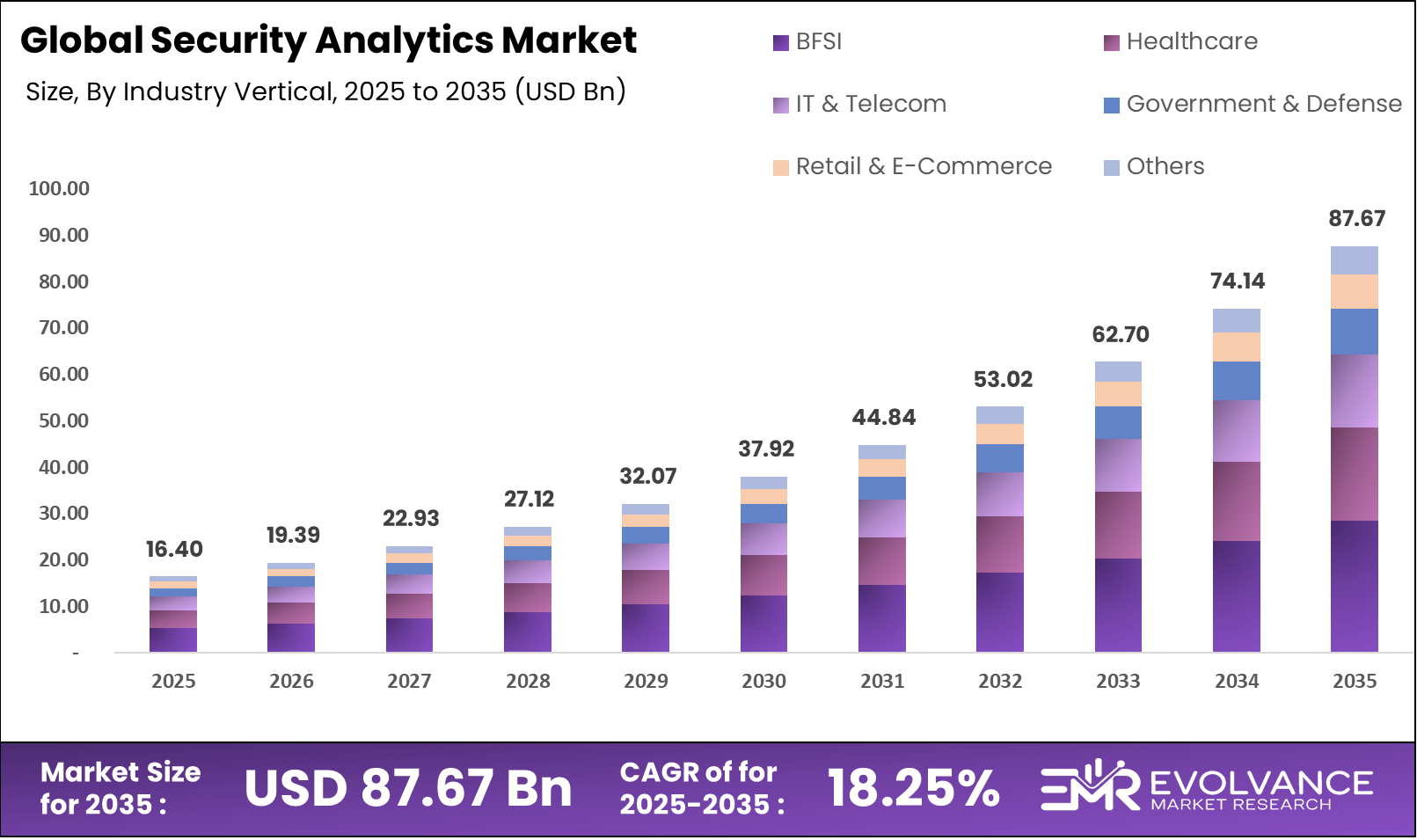 Security Analytics Market Size Analysis Bar Graph