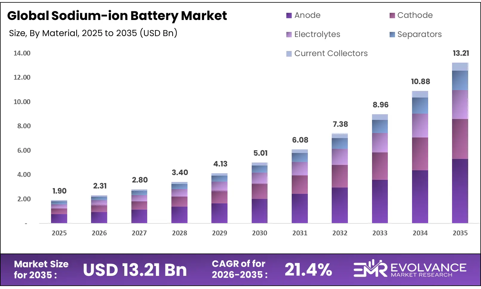 Sodium-ion Battery Market