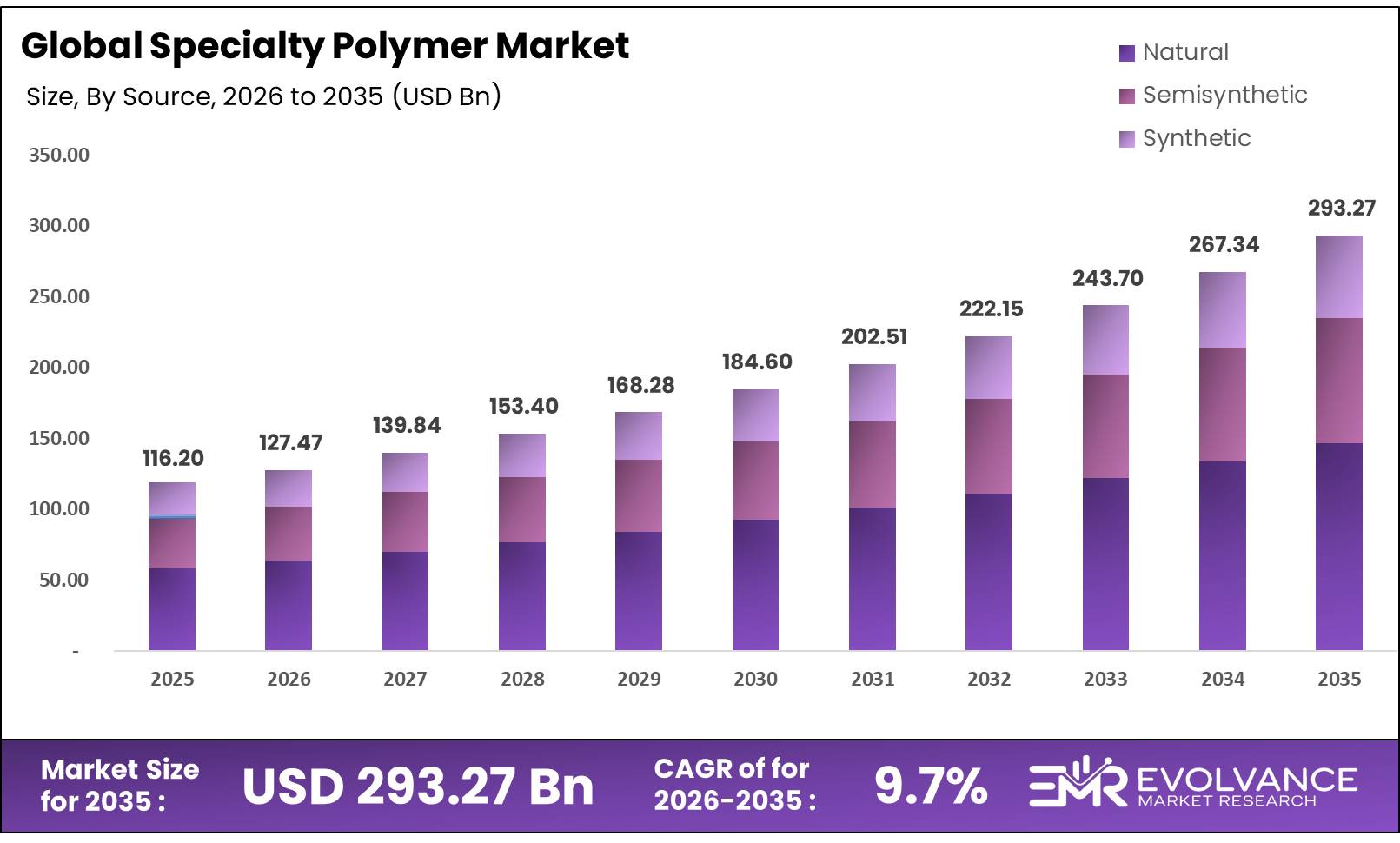 Specialty Polymer Market