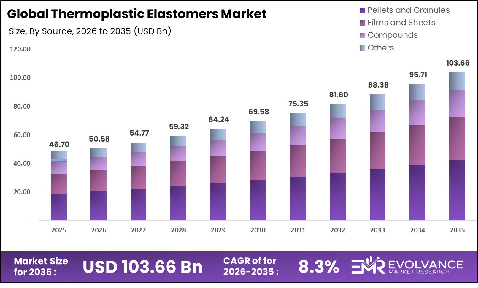 Thermoplastic Elastomers Market