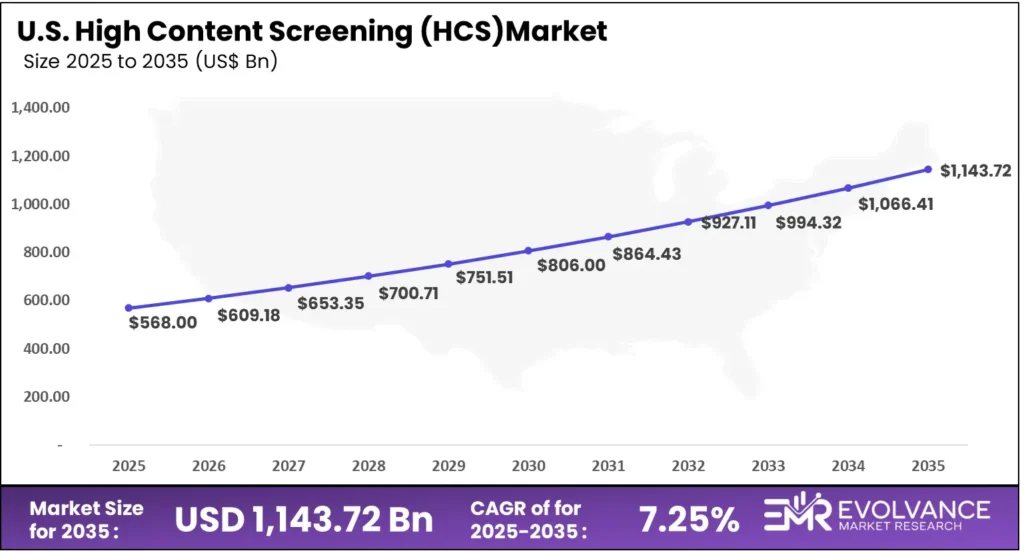 US High Content Screening (HCS) Market Size Analysis Bar Graph