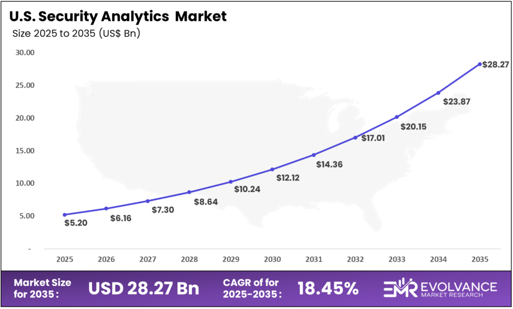 US Security Analytics Market Size Analysis Bar Graph