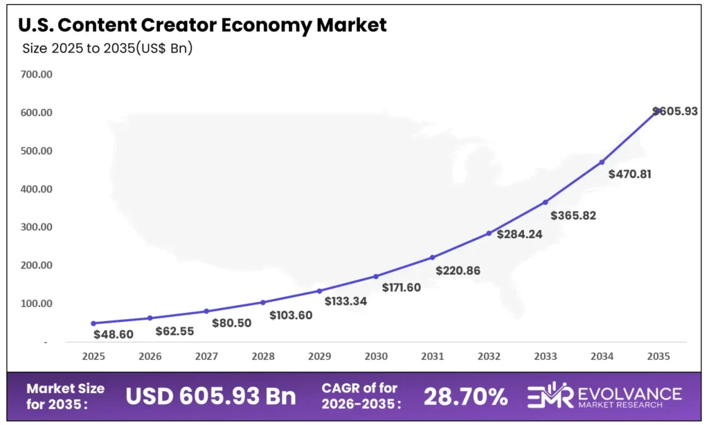 content creator economy market size analysis bar graph