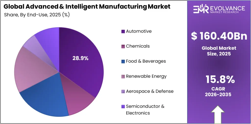 advanced and intelligent manufacturing market share analysis chart