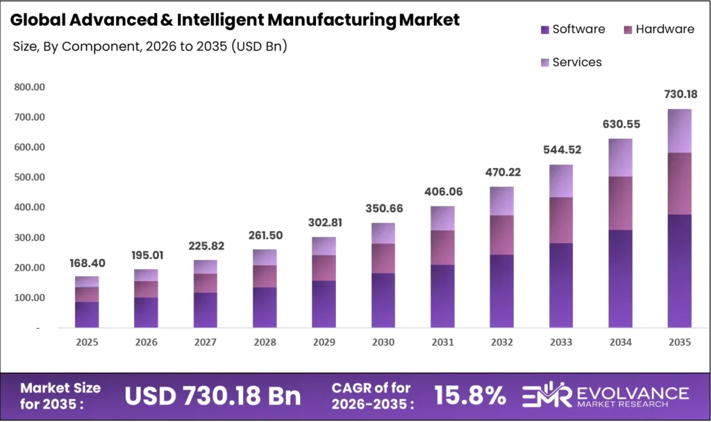 advanced and intelligent manufacturing market size analysis bar graph