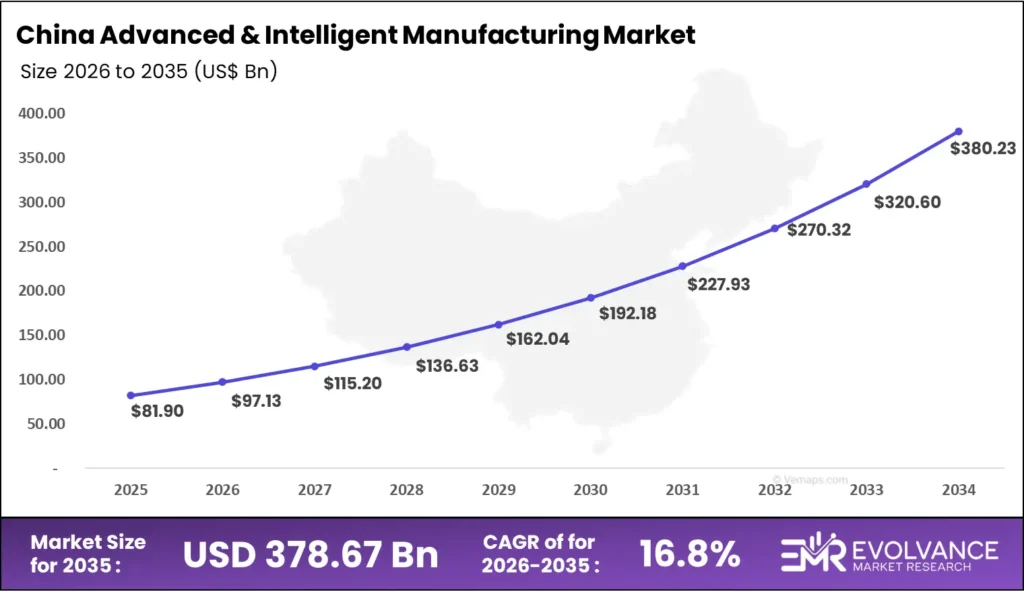 china advanced and intelligent manufacturing market size analysis bar graph