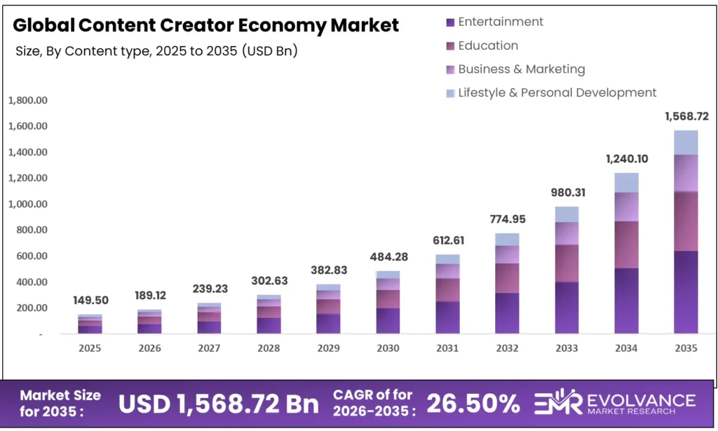 content creator economy market size analysis bar graph