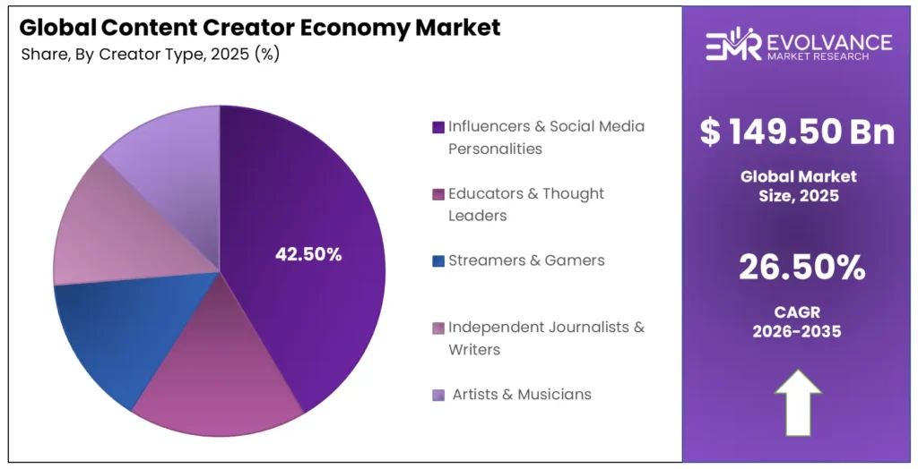 content creator economy market share analysis chart