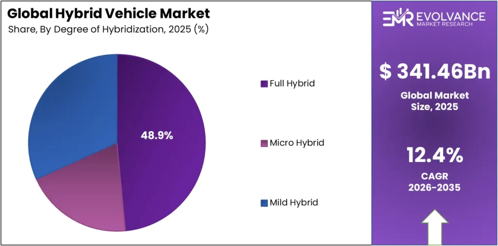 Pie chart displaying the market share of Hybrid Vehicle Market by Degree of Hybridization segment.