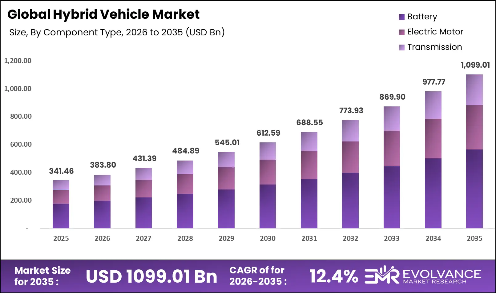 Bar graph illustrating the market size analysis of Hybrid Vehicle market.