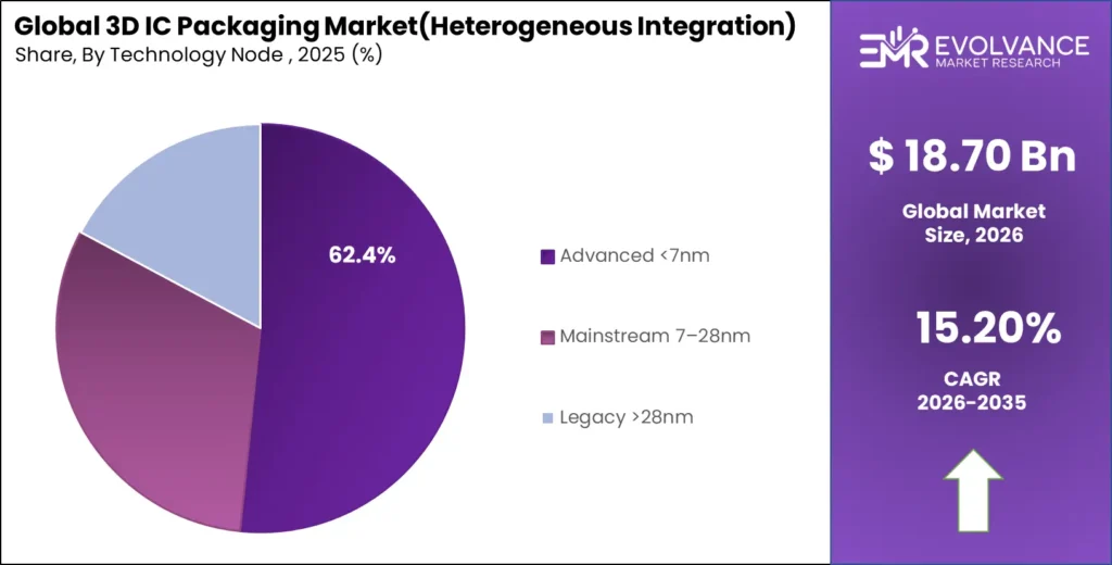 3D IC Packaging (Heterogeneous Integration) market share analysis chart 2025-2035