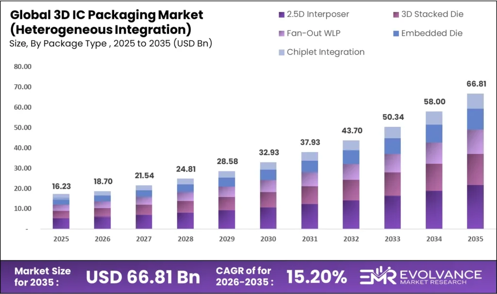 3D IC Packaging (Heterogeneous Integration) market size analysis bar graph 2025-2035