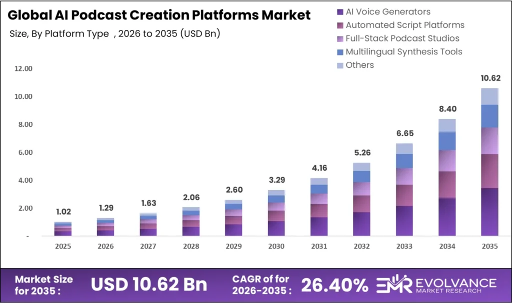 AI Podcast Creation Platforms market size analysis bar graph 2025-2035