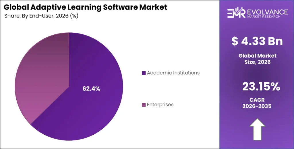 Adaptive Learning Software Market share analysis chart 2025-2035 (1)