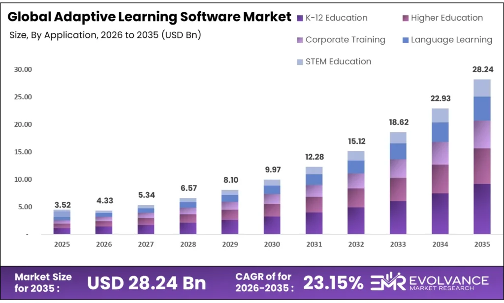 Adaptive Learning Software market size analysis bar graph 2025-2035
