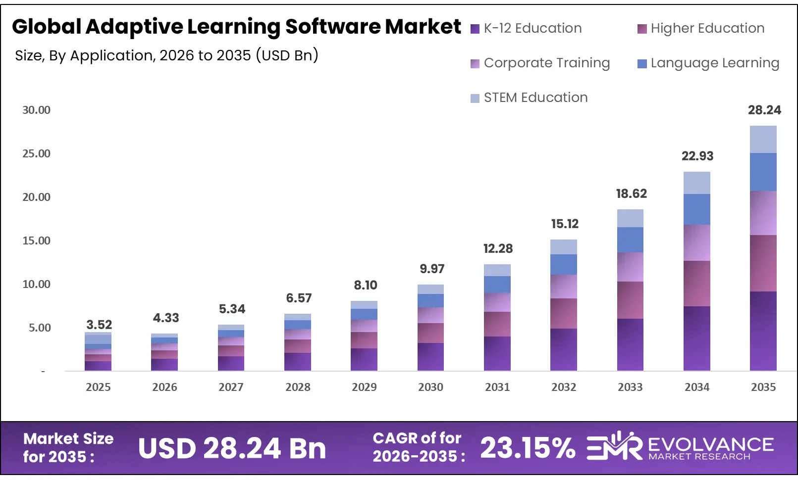 Adaptive Learning Software market size analysis bar graph 2025-2035