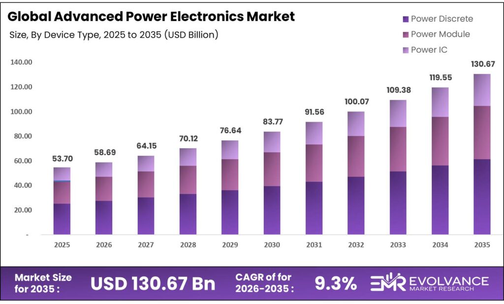 Advanced Power Electronics Market