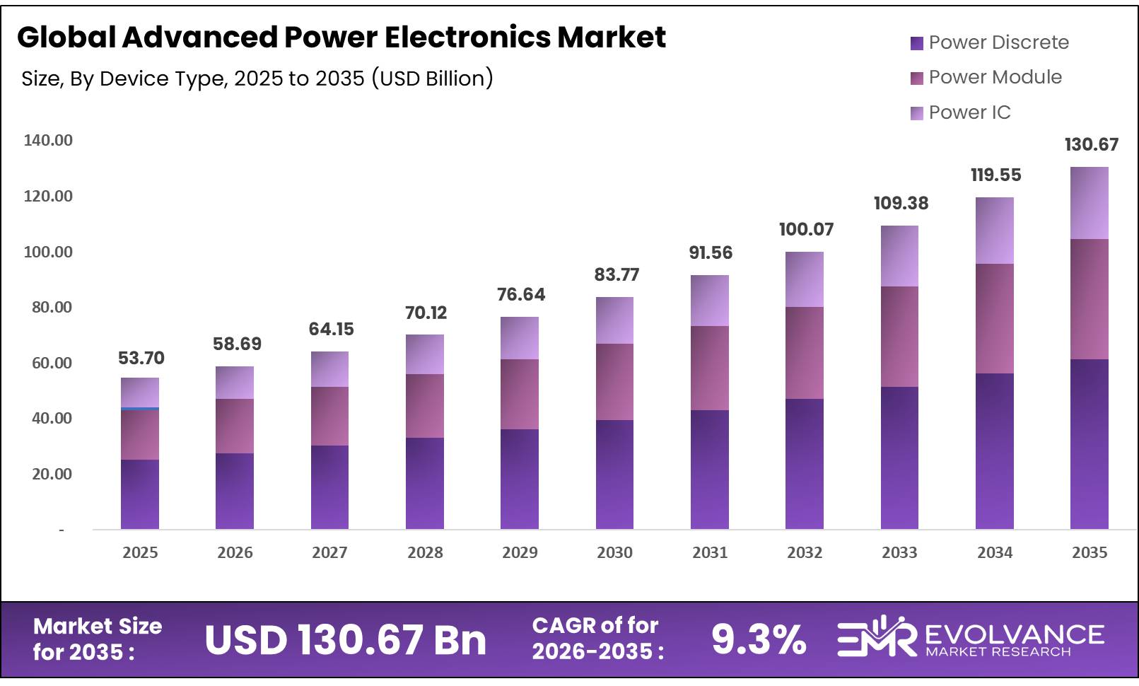 Advanced Power Electronics Market