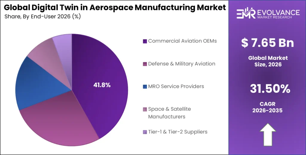 Aerospace Manufacturing Digital Twin market share analysis chart 2025-2035
