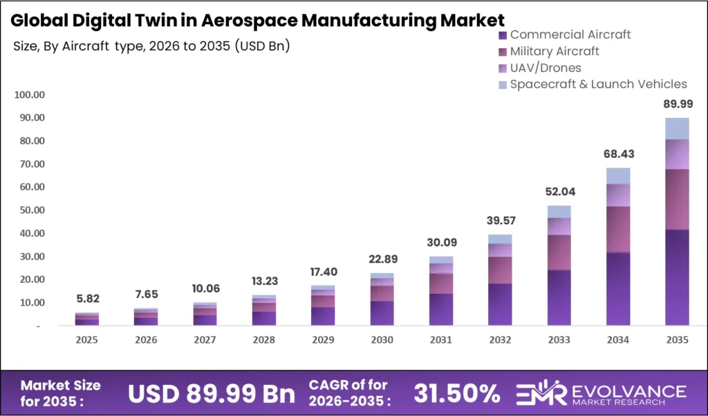 Aerospace Manufacturing Digital Twin market size analysis bar graph 2025-2035